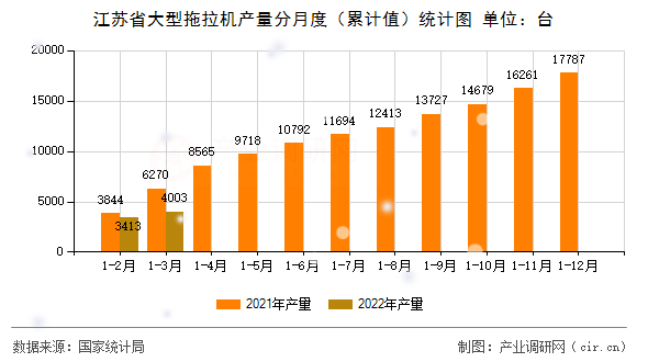 江蘇省大型拖拉機產量分月度（累計值）統計圖