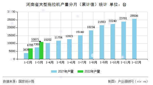 河南省大型拖拉機產量分月（累計值）統計