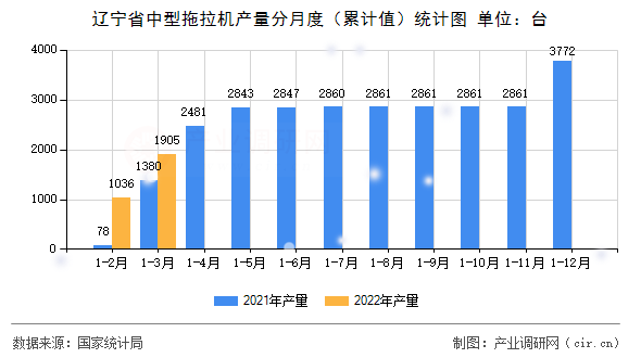 遼寧省中型拖拉機產量分月度（累計值）統計圖
