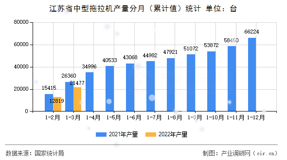 江蘇省中型拖拉機產量分月（累計值）統計