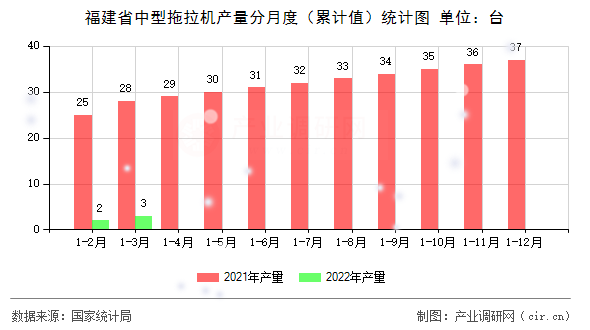 福建省中型拖拉機產(chǎn)量分月度（累計值）統(tǒng)計圖