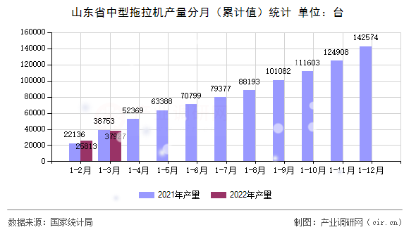 山東省中型拖拉機(jī)產(chǎn)量分月（累計(jì)值）統(tǒng)計(jì)