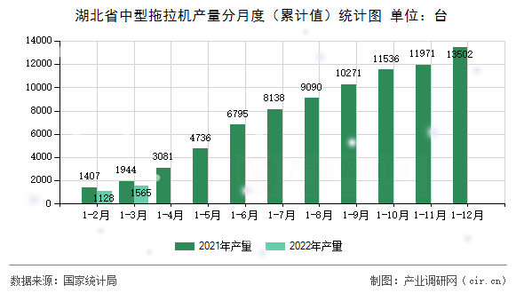 湖北省中型拖拉機產量分月度（累計值）統計圖