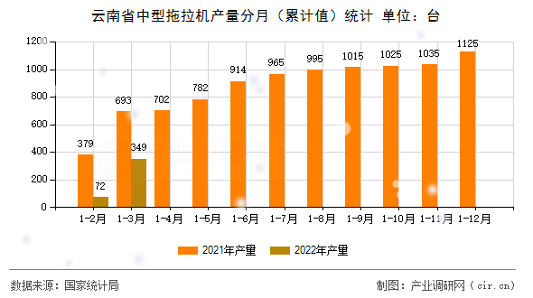 云南省中型拖拉機產量分月（累計值）統計