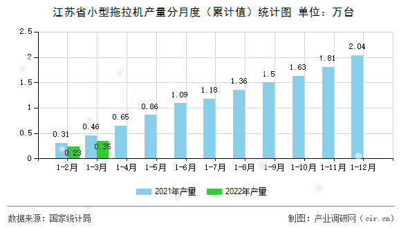 江蘇省小型拖拉機產量分月度（累計值）統計圖