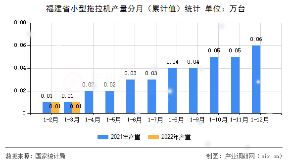 福建省小型拖拉機(jī)產(chǎn)量分月（累計(jì)值）統(tǒng)計(jì)