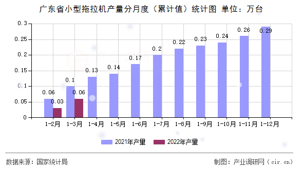 廣東省小型拖拉機產量分月度（累計值）統計圖