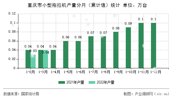 重慶市小型拖拉機(jī)產(chǎn)量分月（累計值）統(tǒng)計
