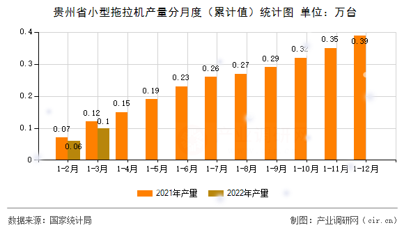 貴州省小型拖拉機產量分月度（累計值）統計圖