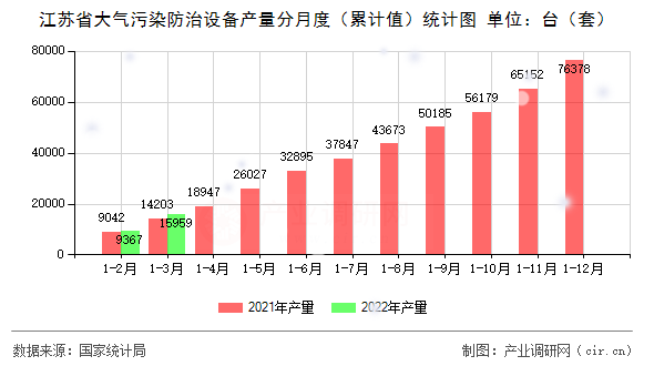 江蘇省大氣污染防治設備產量分月度（累計值）統計圖