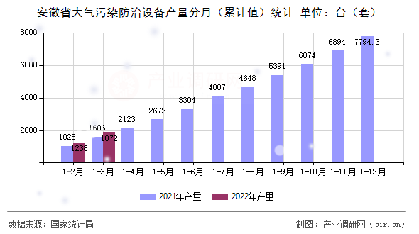安徽省大氣污染防治設備產量分月（累計值）統計