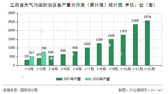 江西省大氣污染防治設備產量分月度（累計值）統計圖