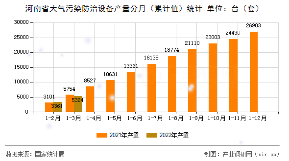 河南省大氣污染防治設備產量分月（累計值）統計