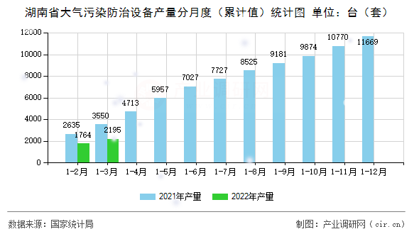 湖南省大氣污染防治設備產量分月度（累計值）統計圖