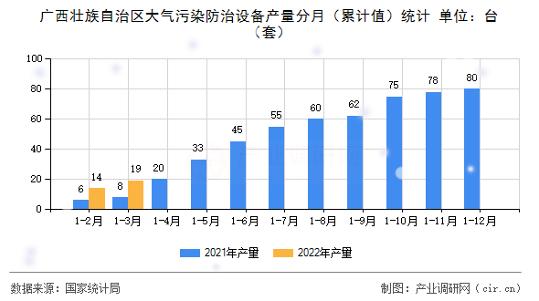 廣西壯族自治區大氣污染防治設備產量分月（累計值）統計