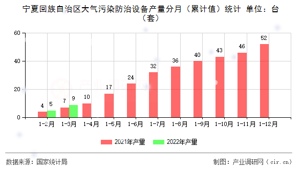 寧夏回族自治區大氣污染防治設備產量分月（累計值）統計