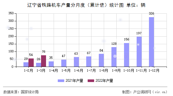 遼寧省鐵路機車產量分月度（累計值）統計圖