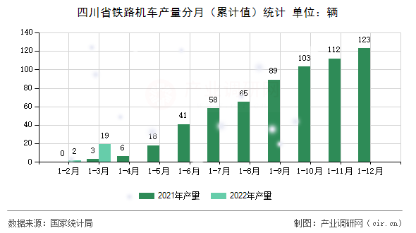 四川省鐵路機(jī)車(chē)產(chǎn)量分月（累計(jì)值）統(tǒng)計(jì)