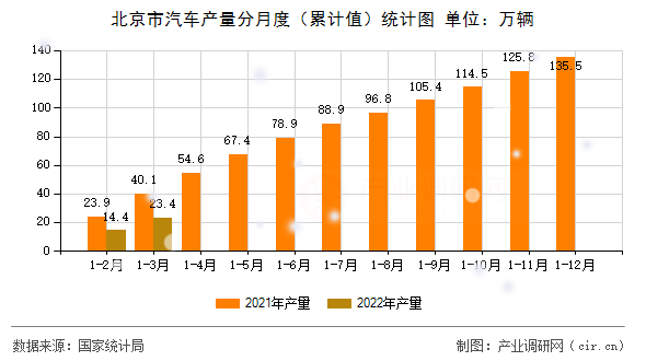 北京市汽車產量分月度（累計值）統計圖