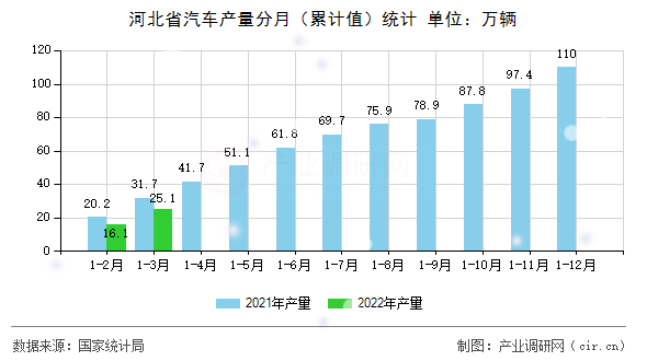 河北省汽車產量分月（累計值）統計