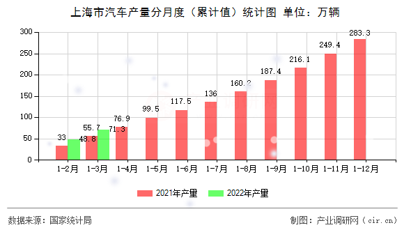 上海市汽車產量分月度（累計值）統計圖