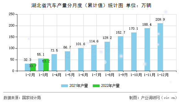 湖北省汽車產(chǎn)量分月度（累計值）統(tǒng)計圖