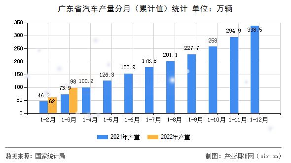 廣東省汽車產量分月（累計值）統計