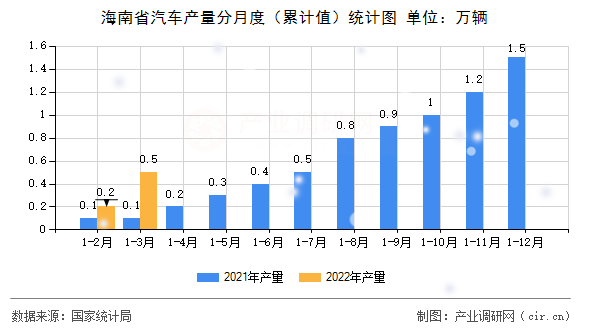 海南省汽車產量分月度（累計值）統計圖