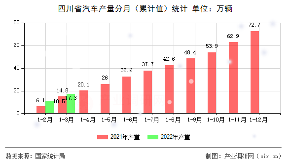 四川省汽車產量分月（累計值）統計