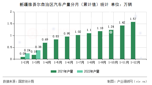 新疆維吾爾自治區(qū)汽車產(chǎn)量分月（累計值）統(tǒng)計