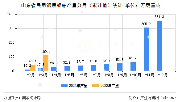 山東省民用鋼質船舶產量分月（累計值）統計