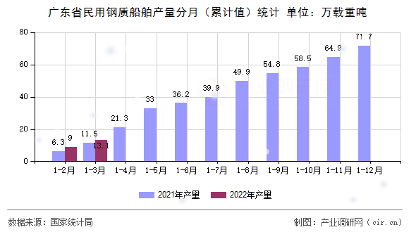 廣東省民用鋼質船舶產量分月（累計值）統計