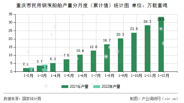 重慶市民用鋼質船舶產量分月度（累計值）統計圖