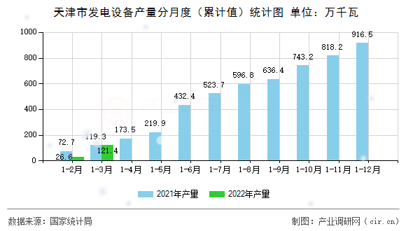 天津市發電設備產量分月度（累計值）統計圖