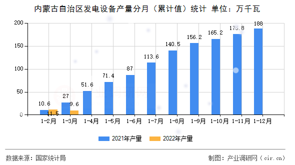 內蒙古自治區發電設備產量分月（累計值）統計