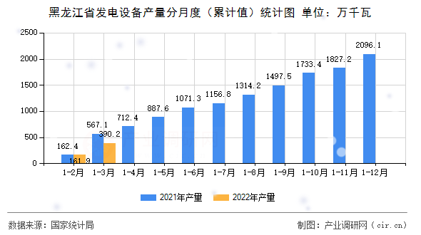 黑龍江省發電設備產量分月度（累計值）統計圖