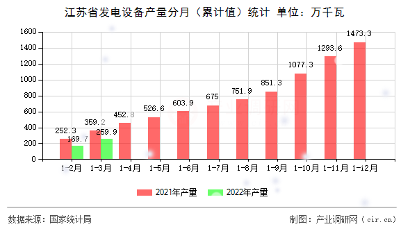 江蘇省發電設備產量分月（累計值）統計