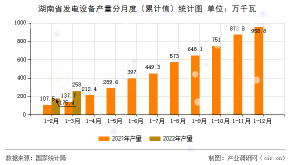 湖南省發電設備產量分月度（累計值）統計圖