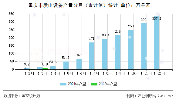 重慶市發電設備產量分月（累計值）統計