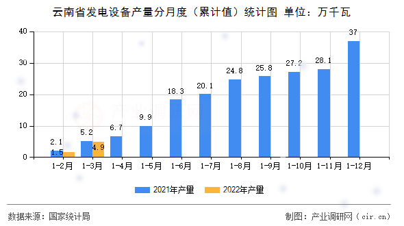 云南省發電設備產量分月度（累計值）統計圖