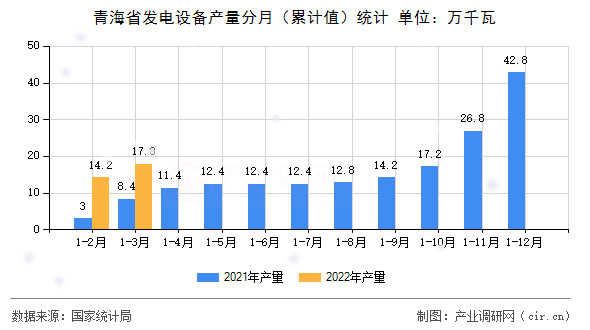 青海省發電設備產量分月（累計值）統計