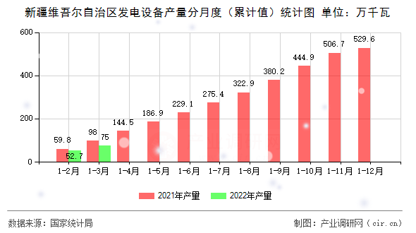 新疆維吾爾自治區發電設備產量分月度（累計值）統計圖