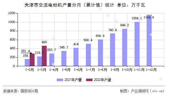 天津市交流電動機產量分月（累計值）統計