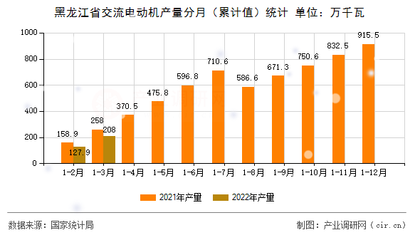 黑龍江省交流電動機產量分月（累計值）統計