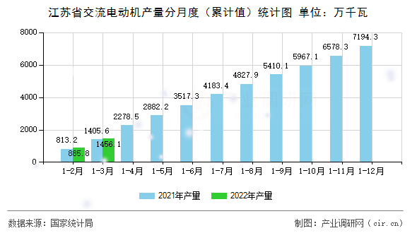 江蘇省交流電動機產量分月度（累計值）統計圖