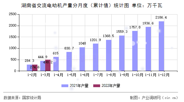 湖南省交流電動機產量分月度（累計值）統計圖