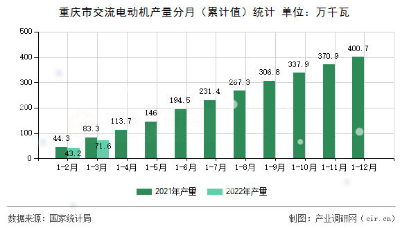 重慶市交流電動機產量分月（累計值）統計