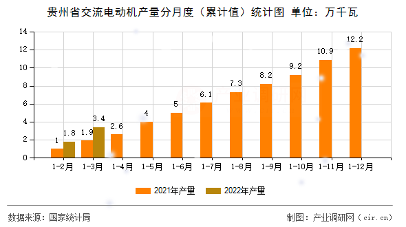 貴州省交流電動機產量分月度（累計值）統計圖