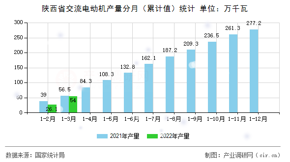 陜西省交流電動機產量分月（累計值）統計