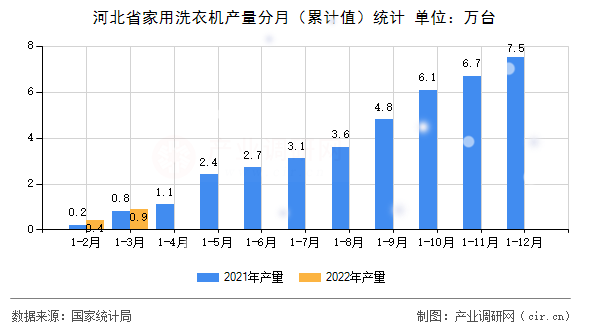 河北省家用洗衣機產量分月（累計值）統計